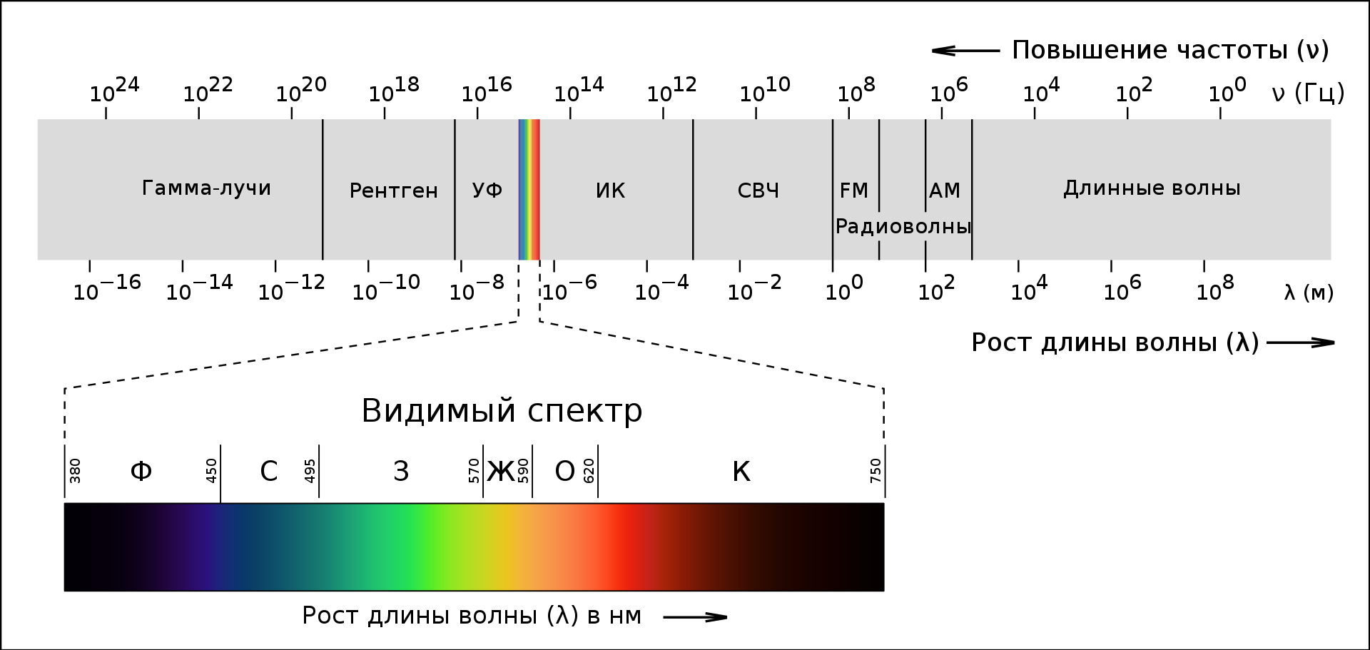 Спектр солнечного излучения с видимым диапазоном