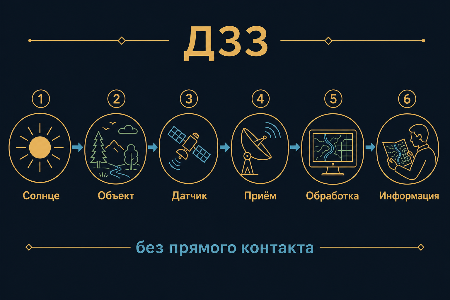 Цикл дистанционного зондирования