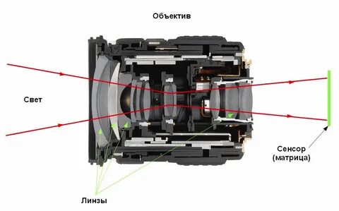 Свет собирается объективом на плоскость приёмника