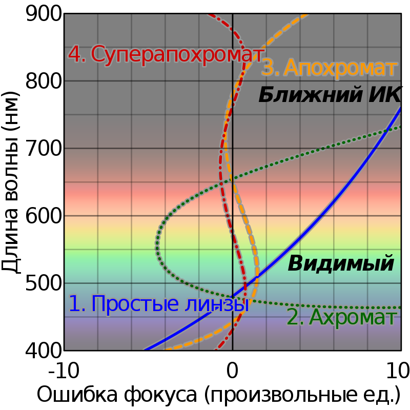 Сравнение спектральной коррекции простых линз, ахромата, апохромата и суперапохромата