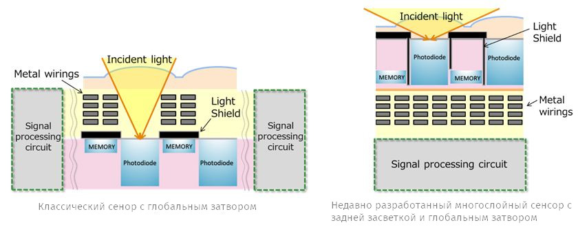 Глобальный электронный затвор Sony