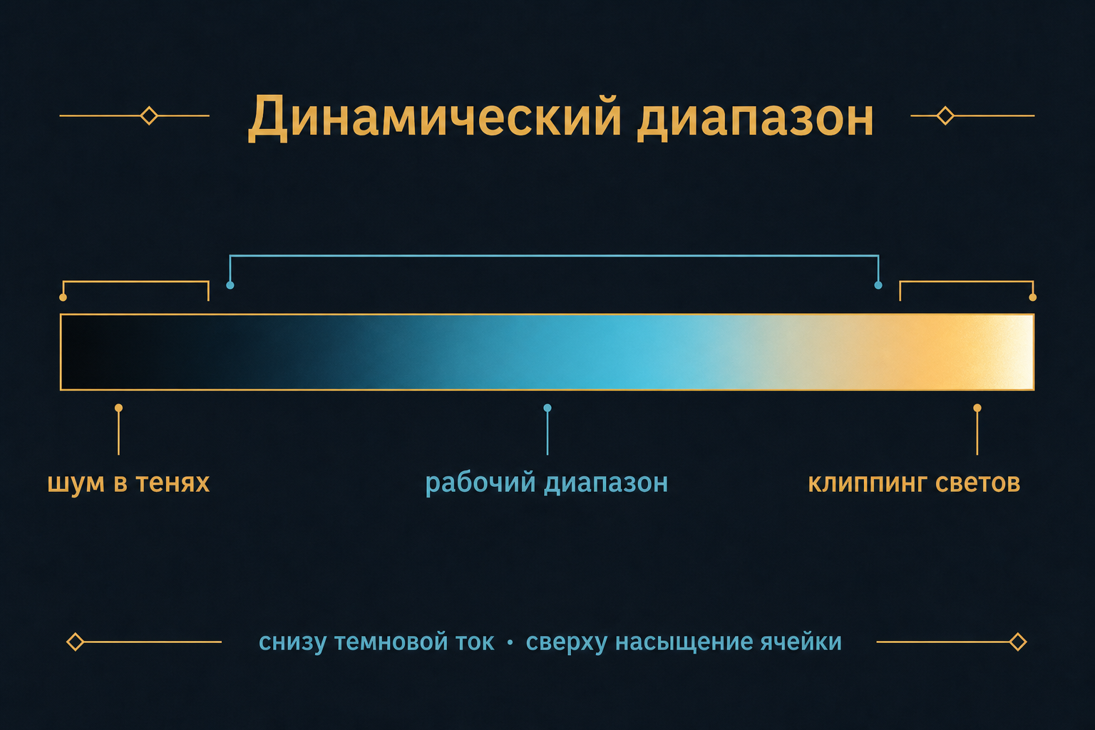 Динамический диапазон: тени, рабочий диапазон, клиппинг