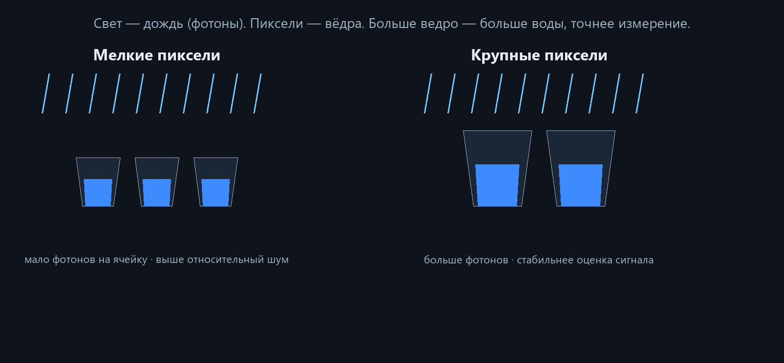 Аналогия: фотоны — дождь, пиксели — вёдра